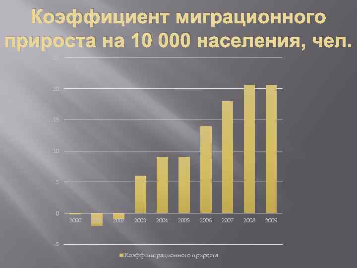 Коэффициент миграционного прироста на 10 000 населения, чел. 25 20 15 10 5 0