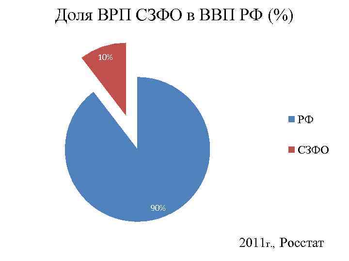 Доля ВРП СЗФО в ВВП РФ (%) 10% РФ CЗФО 90% 2011 г. ,