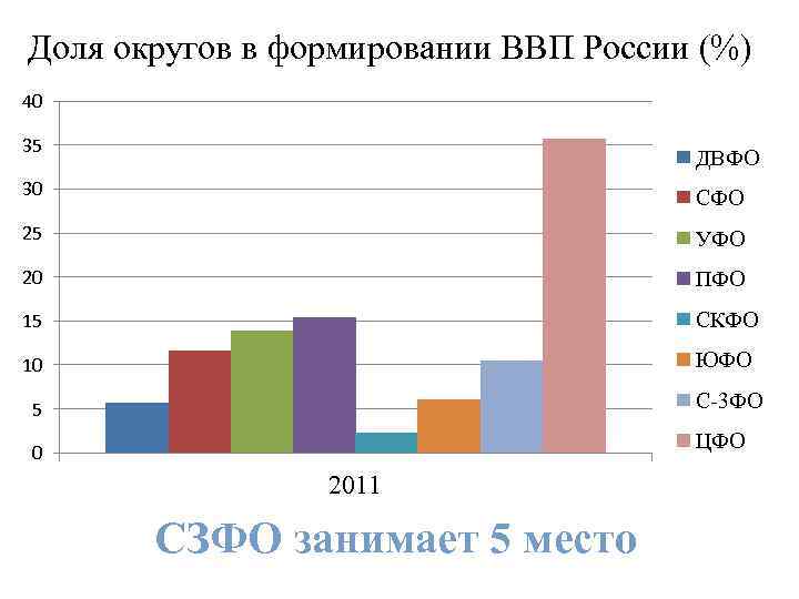 Округ ввп. ВВП Северо Западного федерального округа. Федеральные округа России по ВВП. ВВП России по Федеральным округам.