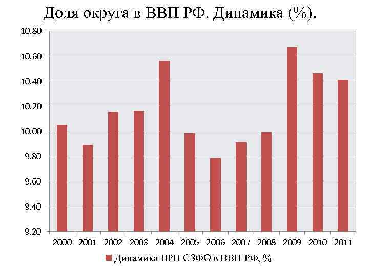 Доля округа в ВВП РФ. Динамика (%). 10. 80 10. 60 10. 40 10.