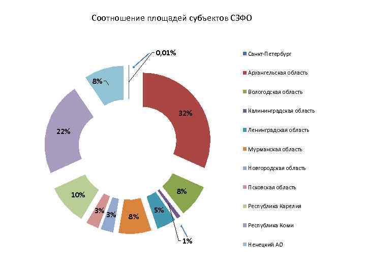 Соотношение площадей субъектов СЗФО 0, 01% Санкт-Петербург Архангельская область 8% Вологодская область 32% Калининградская