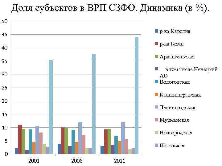 Доля субъектов в ВРП СЗФО. Динамика (в %). 50 р-ка Карелия 45 р-ка Коми