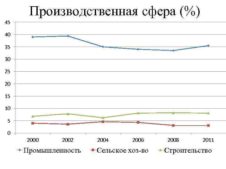 Производственная сфера (%) 45 40 35 30 25 20 15 10 5 0 2002