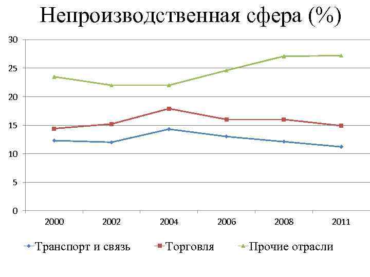 Непроизводственная сфера (%) 30 25 20 15 10 5 0 2002 Транспорт и связь