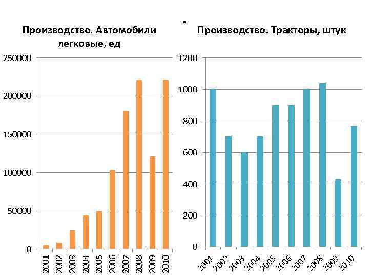 Производство. Автомобили легковые, ед 250000 . Производство. Тракторы, штук 1200 1000 200000 800 150000