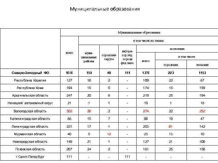 Муниципальные образования в том числе по типам всего муниципальные районы городские округа внутригор. тер.