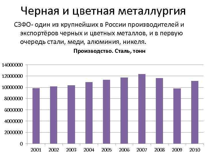 Черная и цветная металлургия СЗФО- один из крупнейших в России производителей и экспортёров черных