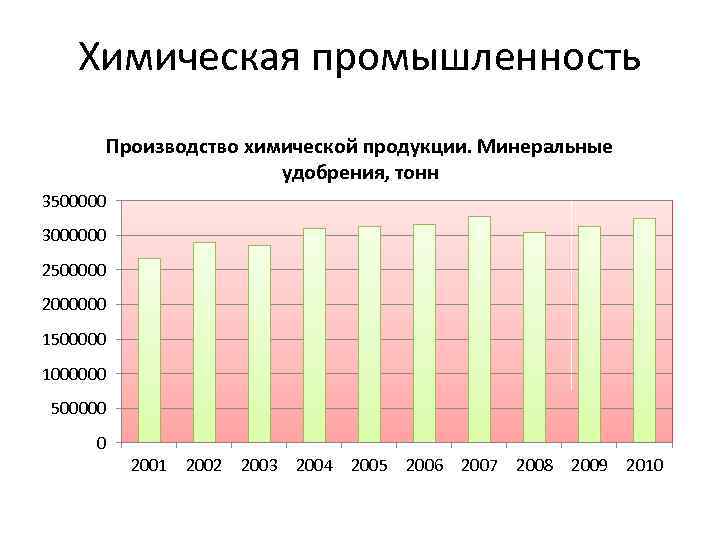 Химическая промышленность Производство химической продукции. Минеральные удобрения, тонн 3500000 3000000 2500000 2000000 1500000 1000000