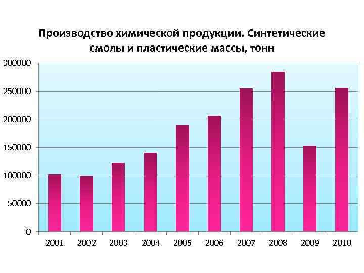 Производство химической продукции. Синтетические смолы и пластические массы, тонн 300000 250000 200000 150000 100000