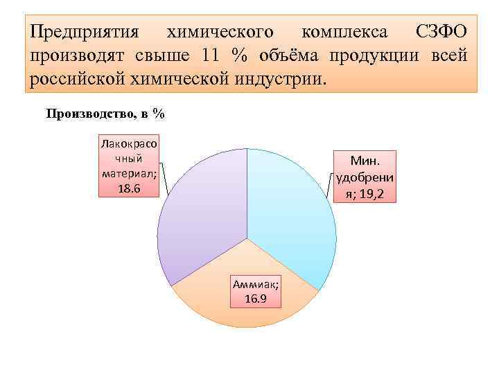 Предприятия химического комплекса СЗФО производят свыше 11 % объёма продукции всей российской химической индустрии.