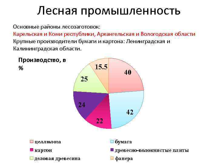 Лесная промышленность Основные районы лесозаготовок: Карельская и Коми республики, Архангельская и Вологодская области Крупные