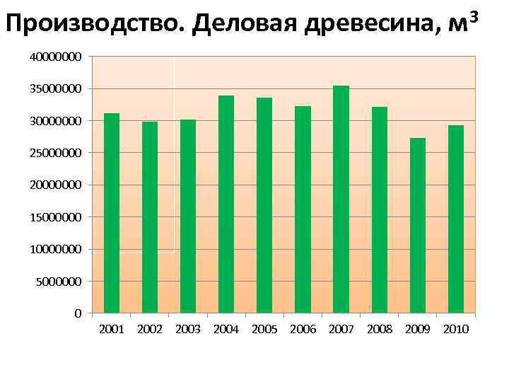 Производство. Деловая древесина, м 3 40000000 35000000 30000000 25000000 20000000 15000000 10000000 5000000 0