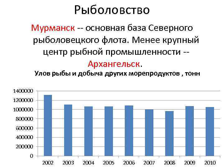 Рыболовство Мурманск -- основная база Северного рыболовецкого флота. Менее крупный центр рыбной промышленности --