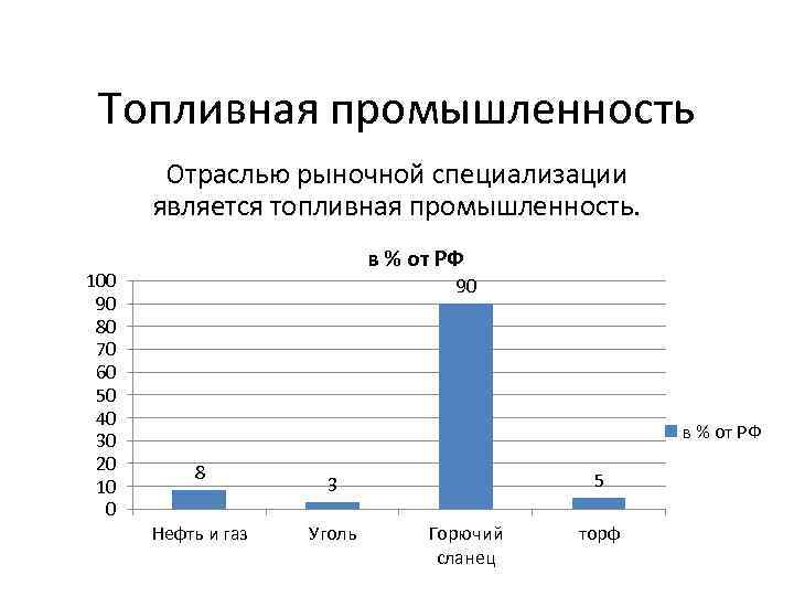 Топливная промышленность Отраслью рыночной специализации является топливная промышленность. 100 90 80 70 60 50