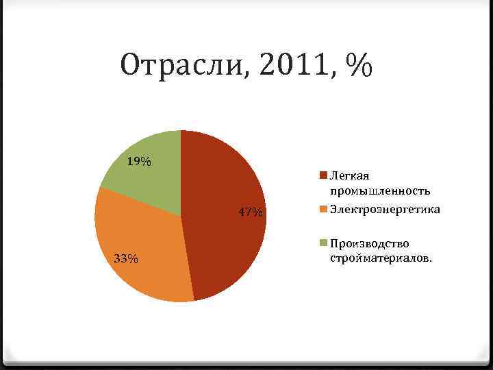 Отрасли, 2011, % 19% Легкая промышленность 47% 33% Электроэнергетика Производство стройматериалов. 