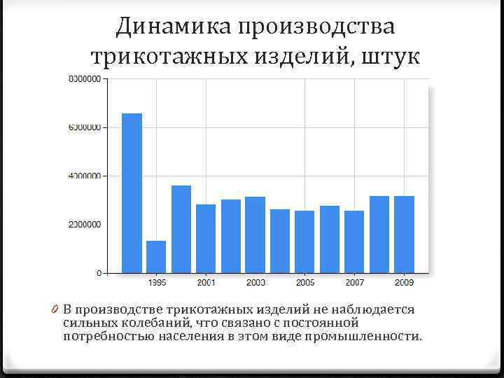 Динамика производства трикотажных изделий, штук 0 В производстве трикотажных изделий не наблюдается сильных колебаний,