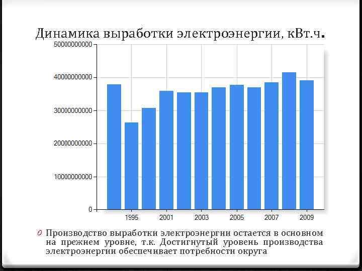 Динамика выработки электроэнергии, к. Вт. ч . 0 Производство выработки электроэнергии остается в основном