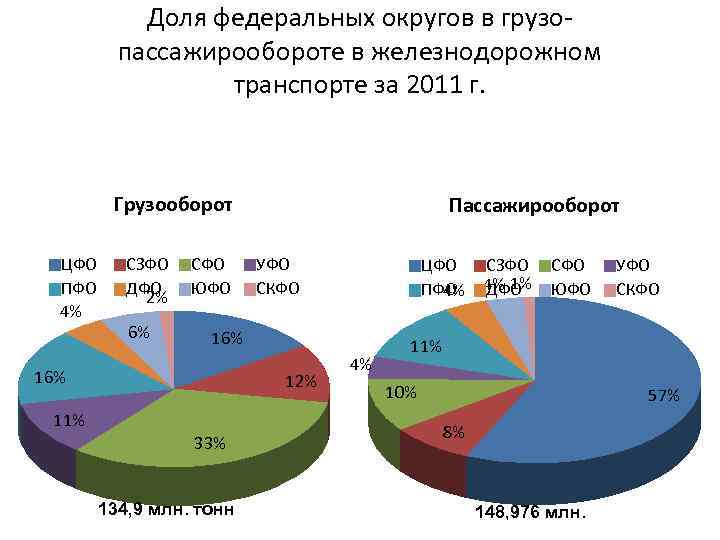 Грузооборот железнодорожного транспорта в мире. Грузооборот по Федеральным округам. Диаграмма пассажирооборот транспорта России.