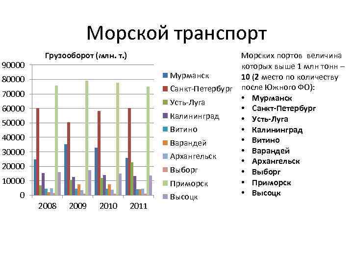 Морской транспорт 90000 Грузооборот (млн. т. ) 80000 70000 60000 50000 40000 30000 20000