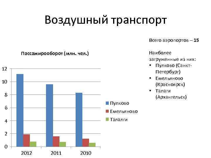 Воздушный транспорт Всего аэропортов – 15 Пассажирооборот (млн. чел. ) 12 10 8 Пулково