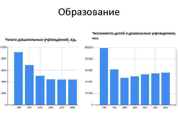 Образование Число дошкольных учреждений, ед. Численность детей в дошкольных учреждениях, чел. 