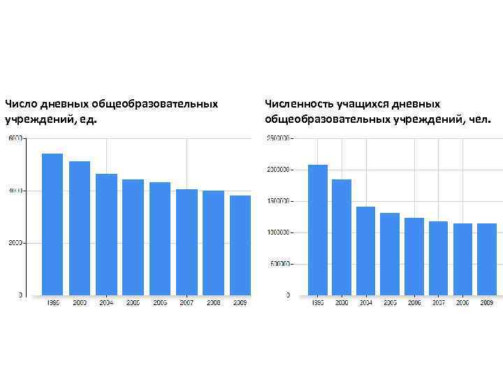 Число дневных общеобразовательных учреждений, ед. Численность учащихся дневных общеобразовательных учреждений, чел. 