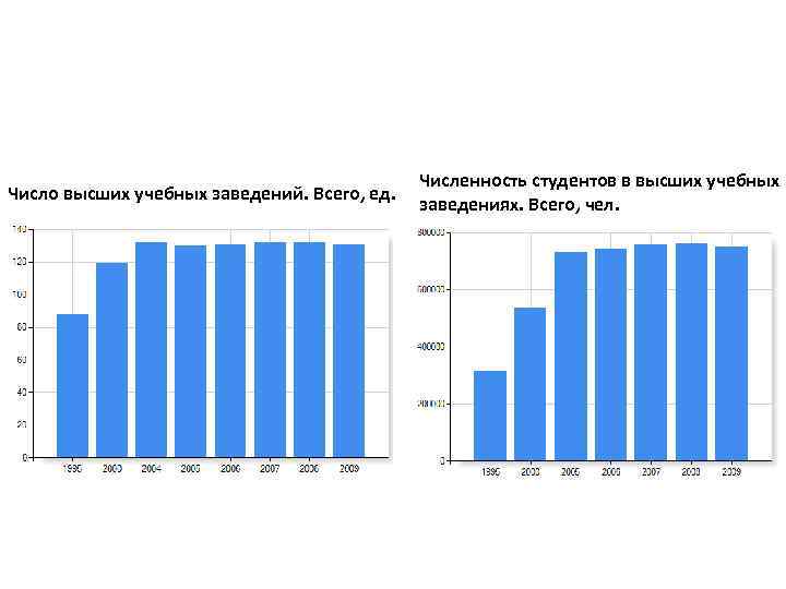 Число высших учебных заведений. Всего, ед. Численность студентов в высших учебных заведениях. Всего, чел.