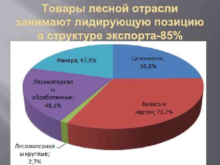 Ооо й. Лесная промышленность экспорт и импорт. Экспорт и импорт Лесной промышленности в России. Экспортеры Лесной промышленности. Диаграмма мировой торговли Лесной промышленности.