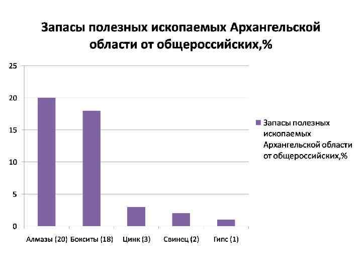 Карта полезных ископаемых архангельской области