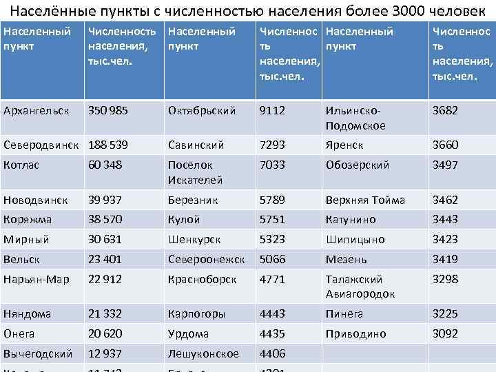 Население города область. Населённые пункты по численности населения. Населенные пункты по количеству жителей. Численность населения населенных пунктов. Населенные пункты Архангельской области по численности населения.