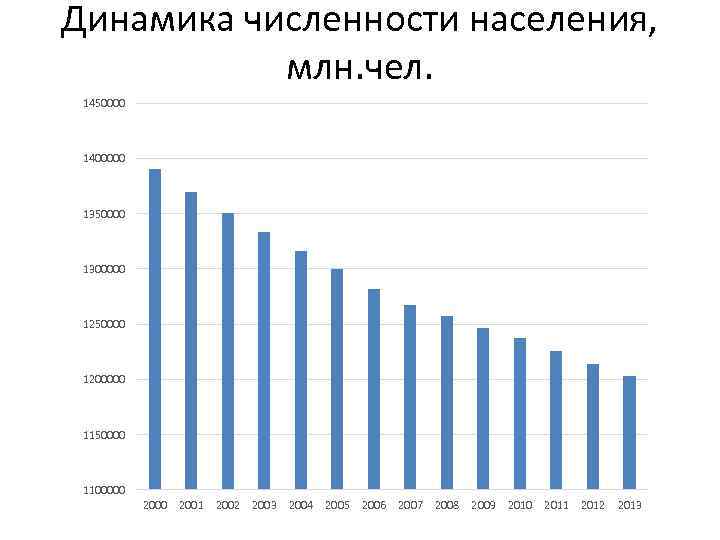 Население архангельска. Численность населения Архангельска и Архангельской области. Численность населения Архангельской области 2020. Динамика численности населения Архангельской области. Численность населения Архангельской области на 2021.