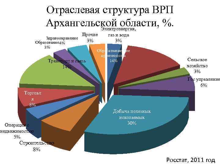 Отраслевая структура хозяйства дальнего востока диаграмма