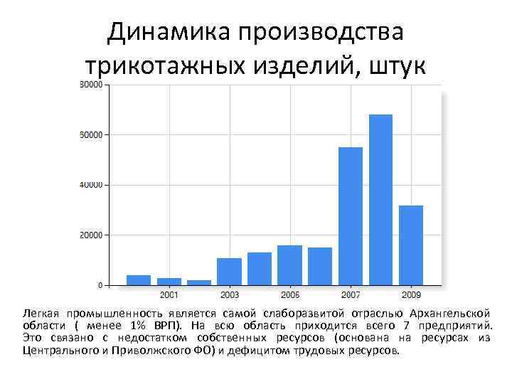 Отрасли промышленности архангельска