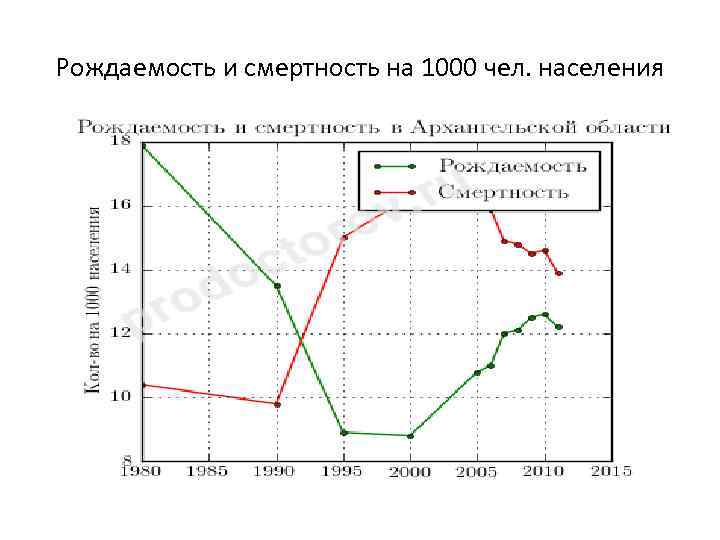 Зарубежная европа рождаемость и смертность