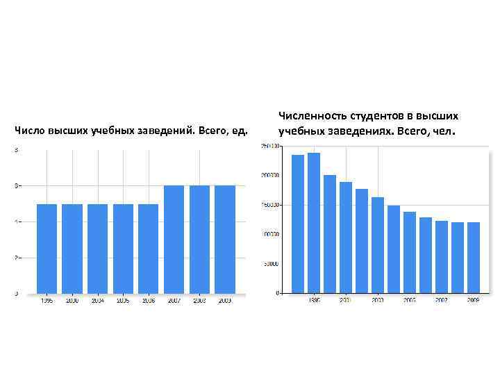 Количество студентов вуза. Численность студентов. Количество высших учебных заведений в России. Количество студентов по регионаа. Количество студентов по всей России.