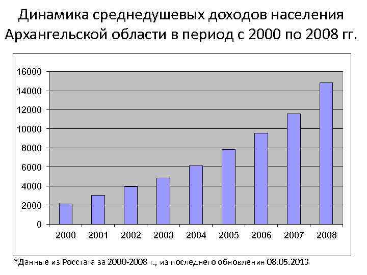 Население архангельской области презентация