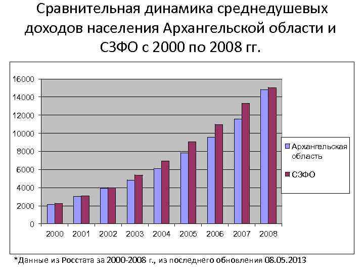 Архангельская область население. Численность населения Архангельской области 2020. Численность населения Архангельска и Архангельской области. Численность населения Архангельска и Архангельской области на 2021. Население Архангельска на 2020 численность.