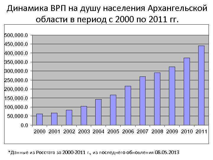 Валовой производство. Численность населения Архангельска и Архангельской области. Архангельская область ВРП. Динамика ВРП. Динамика численности населения Архангельской области.