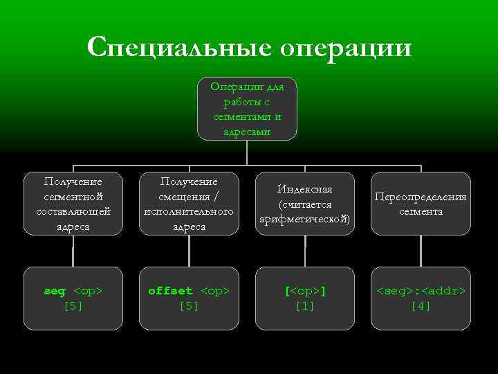 Специальные операции Операции для работы с сегментами и адресами Получение сегментной составляющей адреса Получение