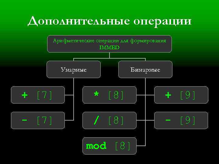 Дополнительные операции. Унарный и бинарный оператор. Ассемблер унарные и бинарные операции. Вспомогательные операции. Вспомогательные операции оптика.