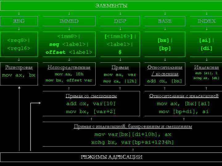 ЭЛЕМЕНТЫ REG IMMED DISP BASE INDEX <reg 8>| <reg 16> <imm 8>| seg <label>|