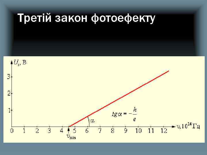 Третій закон фотоефекту 