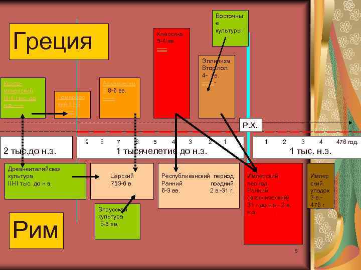 Греция Критомикенский III-II тыс. до н. э. ----- Восточны е культуры Классика 5 -4