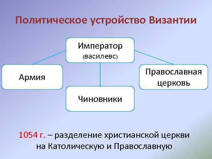 Политическое устройство Византии Император (василевс) Православная церковь Армия Чиновники 1054 г. – разделение христианской