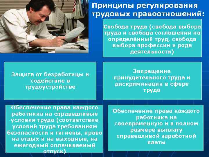 Принципы регулирования трудовых правоотношений: Свобода труда (свобода выбора труда и свобода соглашения на определённый