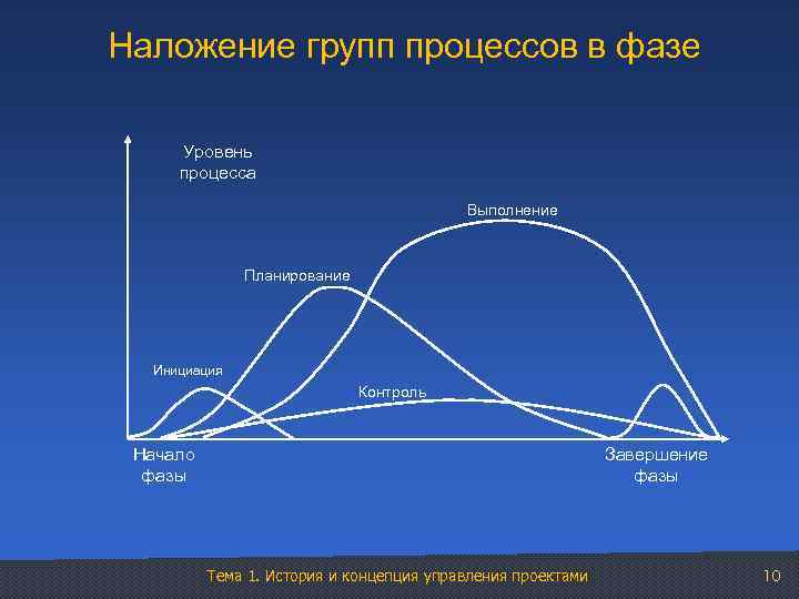 Завершение цикла. Фазы управления проектом. Наложение групп процессов в фазе. Фазы проекта управление проектами. Стадии (группы) процессов управления проектами..