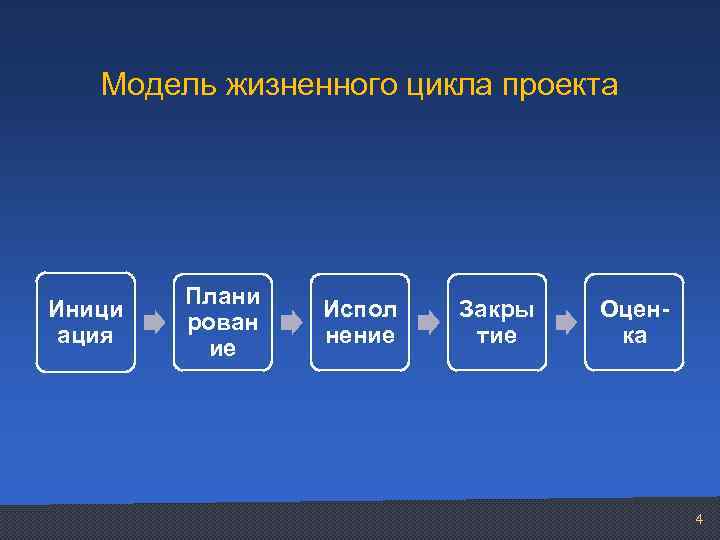 Модель жизненного цикла проекта Иници ация Плани рован ие Испол нение Закры тие Оценка