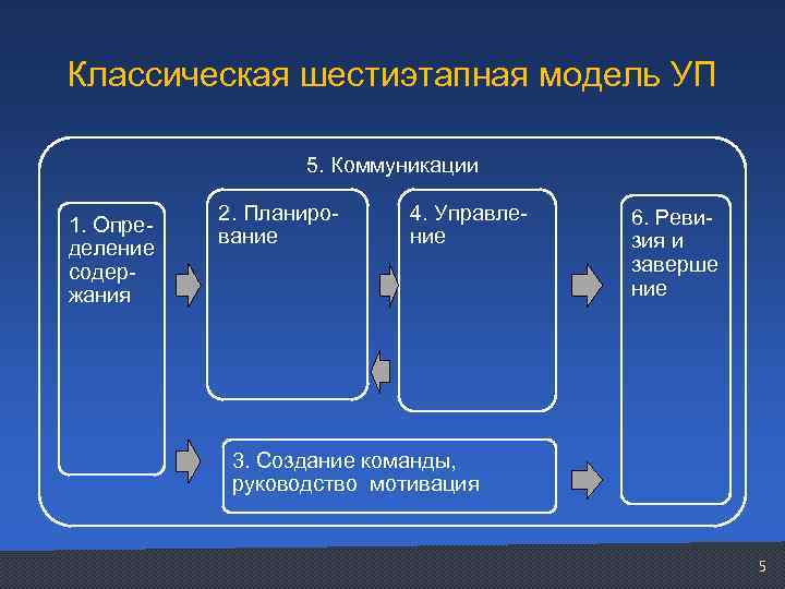 Классическая шестиэтапная модель УП 5. Коммуникации 1. Определение содержания 2. Планирование 4. Управление 6.