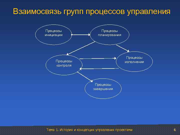 Взаимосвязь групп процессов управления Процессы инициации Процессы планирования Процессы исполнения Процессы контроля Процессы завершения
