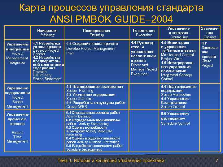 Карта процессов управления стандарта ANSI PMBOK GUIDE– 2004 Инициация Initiating Управление интеграцией Project Management